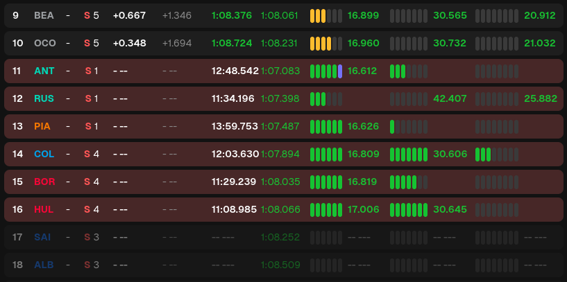 driver status with retired/knocked out drivers greyed out and drivers in the qualifying danger zone highlighted